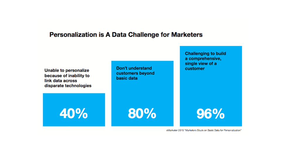 Data - The Driving Force Behind Personalization