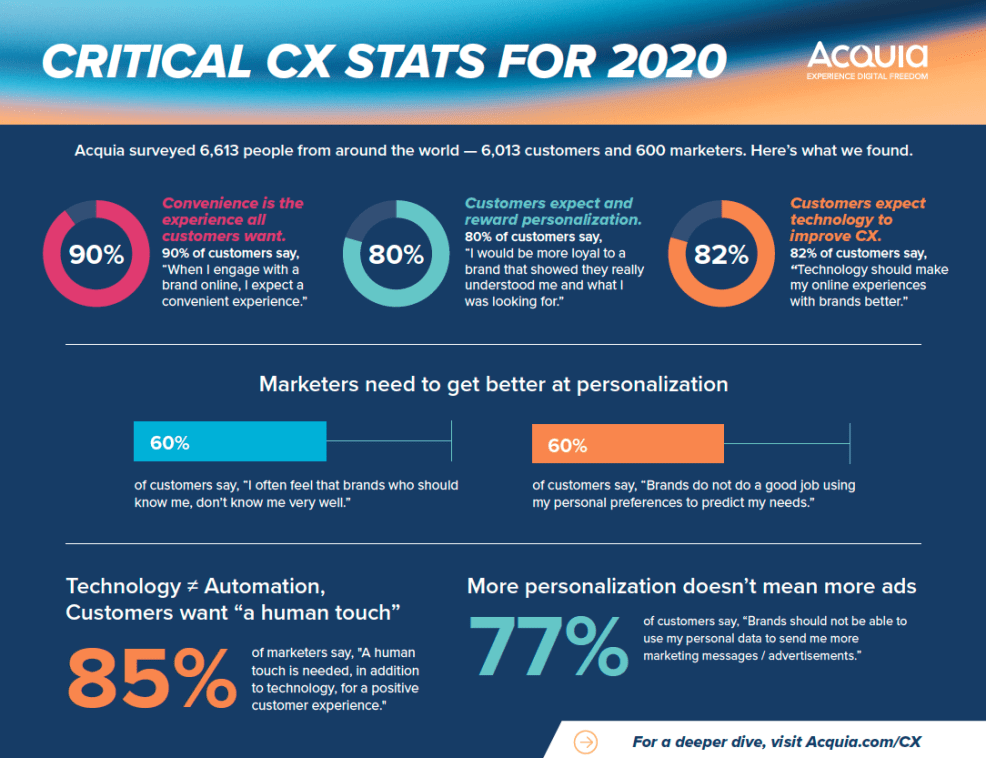 Critical CX Stats for 2020
