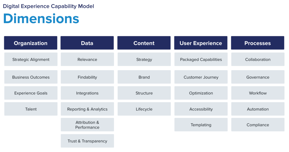 Screenshot of the dimensions that express the 5 business capabilities of the Acquia Digital Capability Model