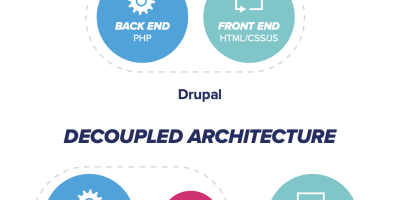 Graphic showing a unified and decoupled CMS architecture