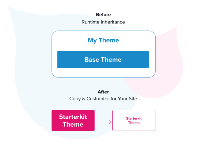Before and after theme diagram surrounded by blue and pink acquia droplets