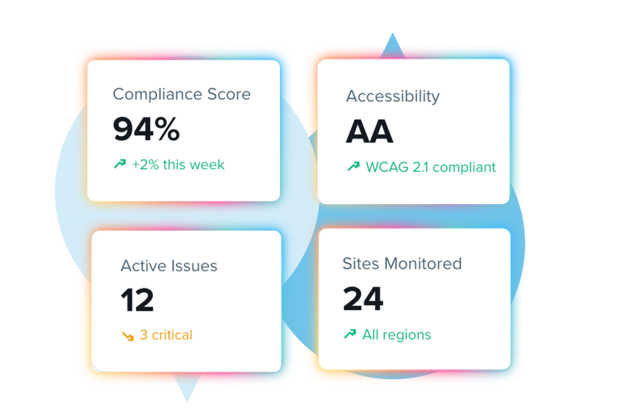 Four dashboard cards showing analytics: 94% bounce rate, AA traffic grade, 12 new users, and 24 returning visitors.