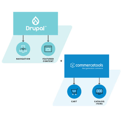 Drupal + Epam + Commerce Tools