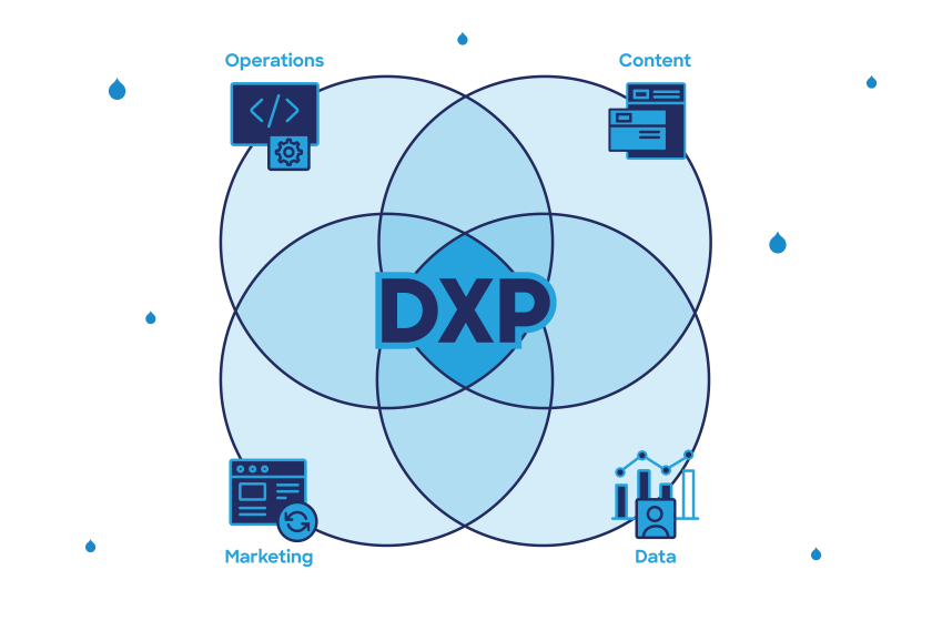 image of a 4 circle venn diagram. Each circle is represented by the words: content, data, marketing, and operations. In the center is the acronym DXP