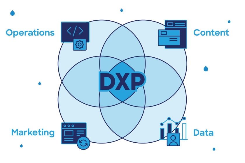 image of a 4 circle venn diagram. Each circle is represented by the words: content, data, marketing, and operations. In the center is the acronym DXP