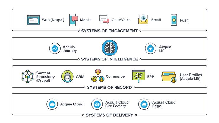 Systems of engagement intelligence record and delivery