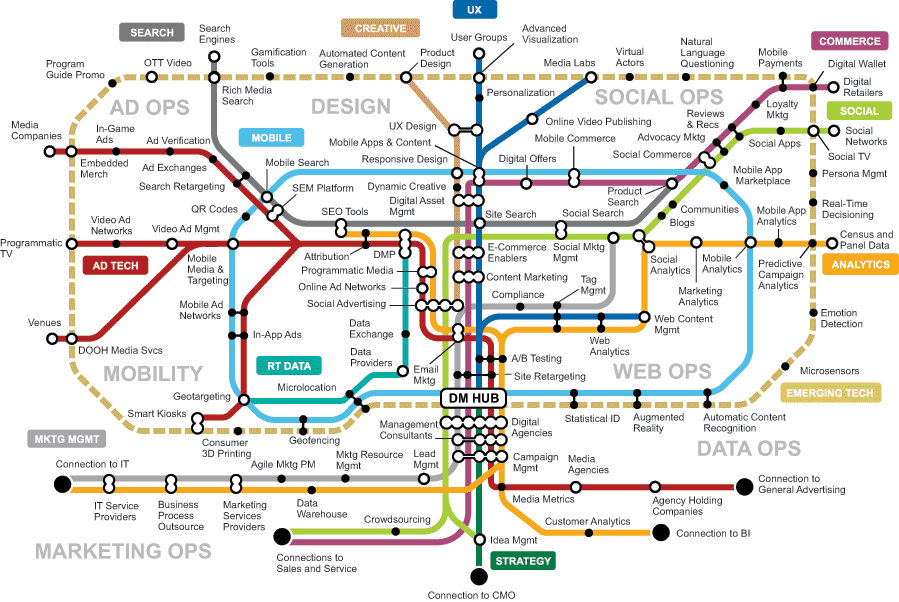 The Gartner Digital Marketing Transit Map 