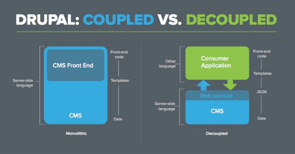 Visual difference between Drupal coupled vs decoupled