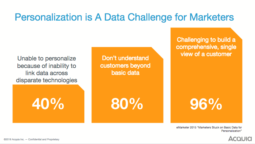 Personalization challenges for marketers