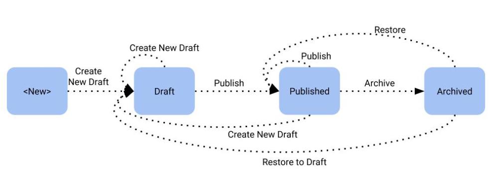 Drupal publishing workflow