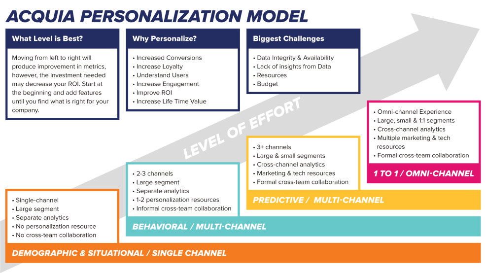 Acquia Personalization Model Graphic