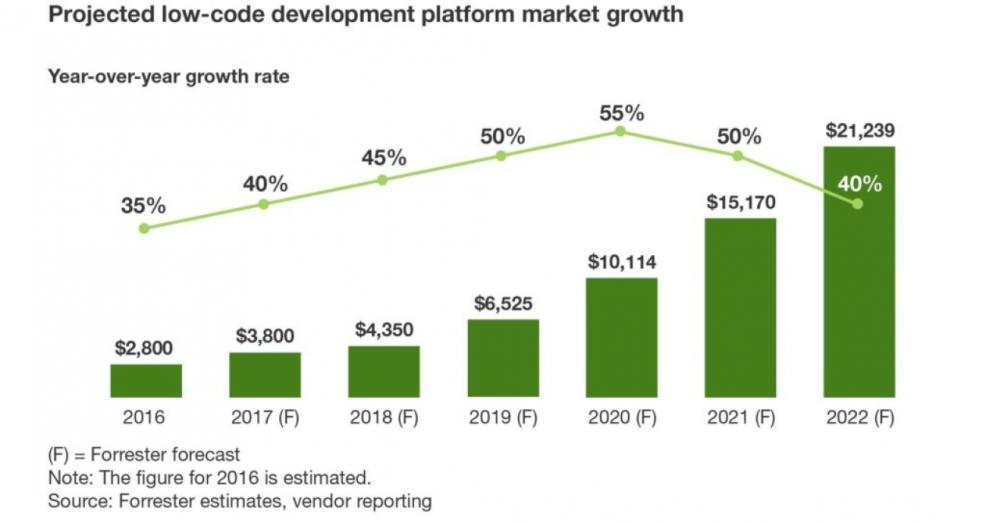 Forrester: Low-code market growth over time
