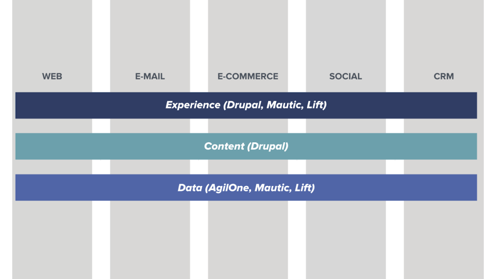 Diagram shows how Acquia solutions span across different platforms listed vertically including web, email marketing, ecommerce, social media, and CRM.