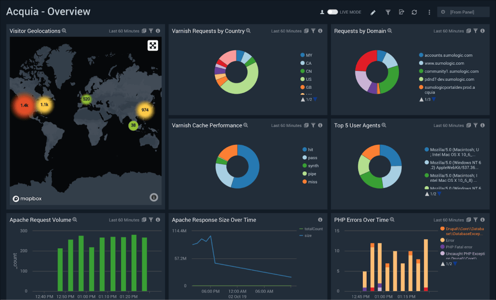 sumologic dashboards