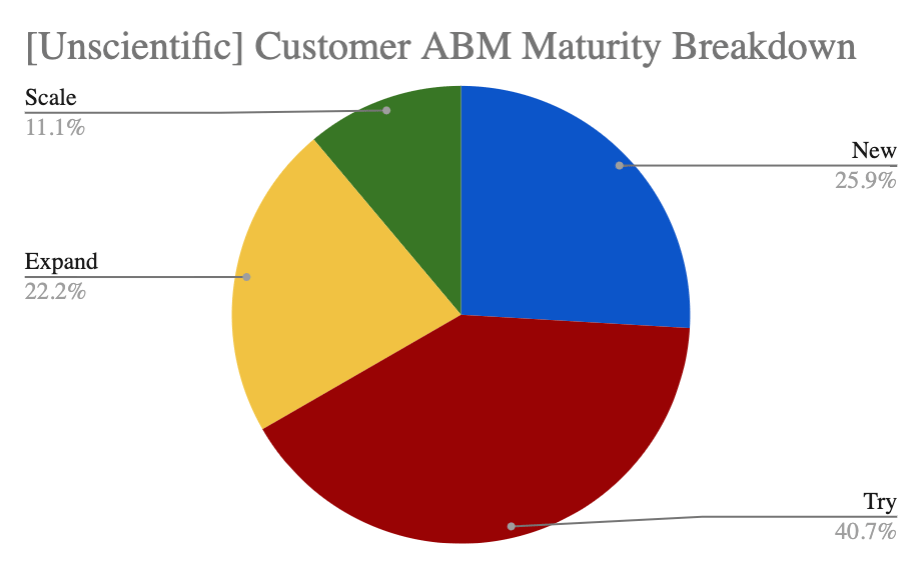 abm maturity chart