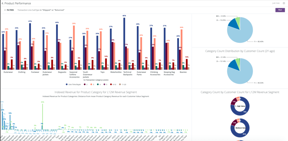 Product Performance dashboard example. 