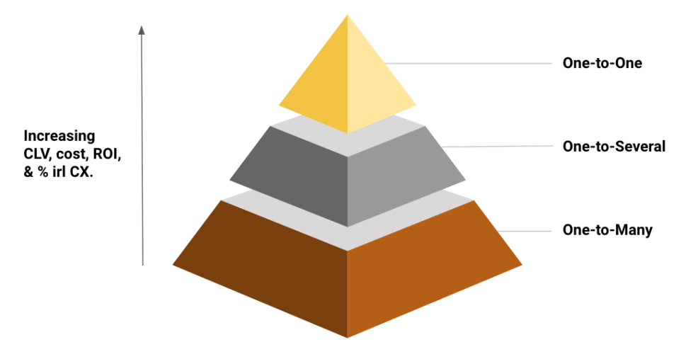 personalization pyramid