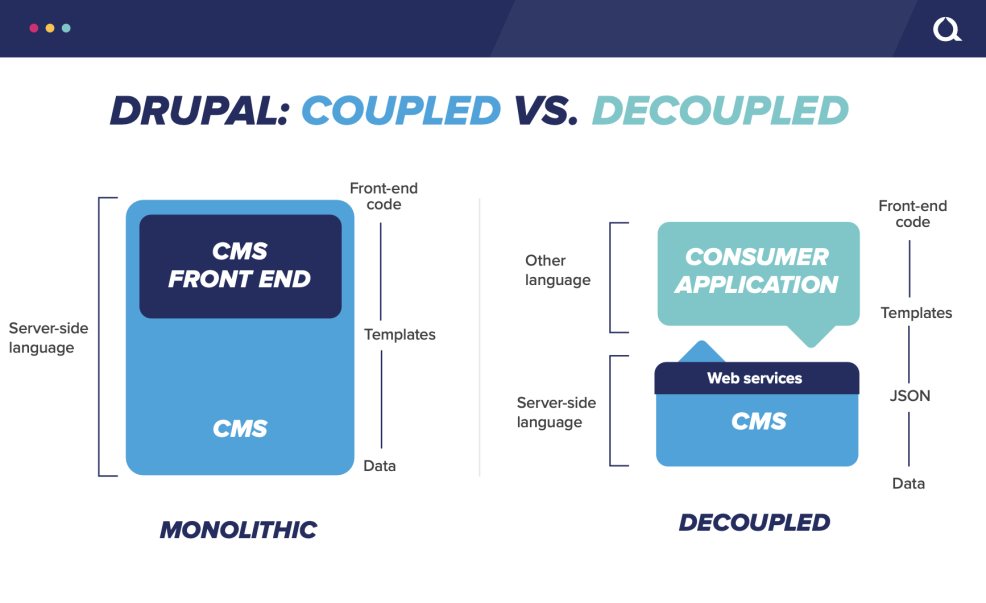 Graphic showing decoupled and coupled architecture