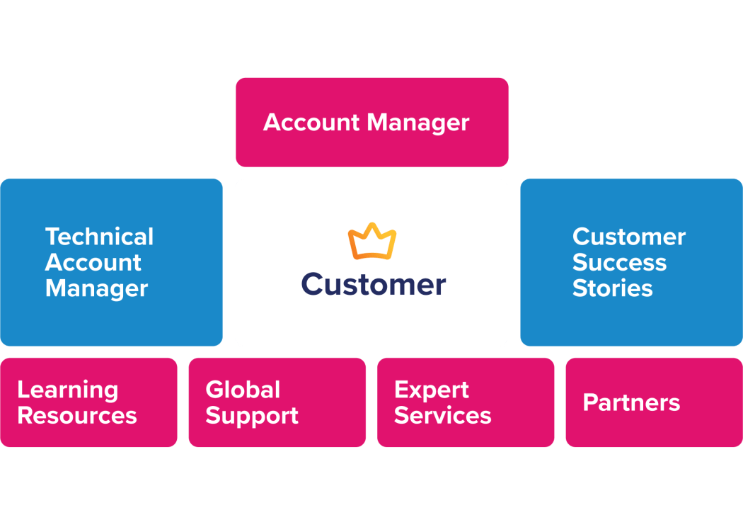 Org Chart of Support system for Customers