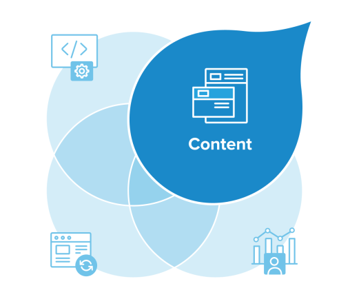 4 circle venn diagram with one quadrant called out as an acquia droplet with the word "Content" int he center