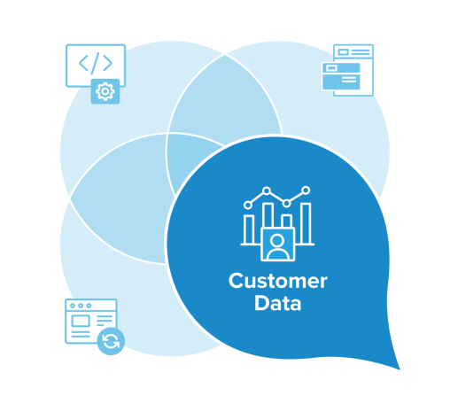 4 circle venn diagram with one quadrant called out as an acquia droplet with the words "Customer Data" int he center
