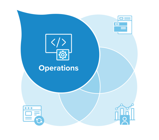 4 circle venn diagram with one quadrant called out as an acquia droplet with the word "Operations" int he center