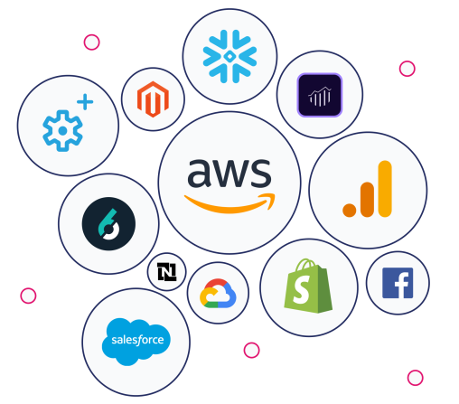 Stylized graphic with lgoos for AWS, Acquia Personalization, 6Sense, Adobe Magento, Snowflake, Adobe Analytics, Google Analytics, Facebook, Shopify, Google Cloud, Salesforce, and Netsuite