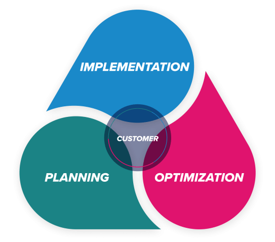 Acquia Flow Graph with three sections revolving around implementation, optimization, and planning