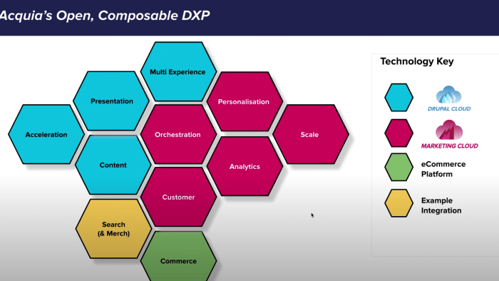 Composable DXP