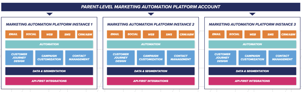 Graphic of unified framework for marketing automation platforms