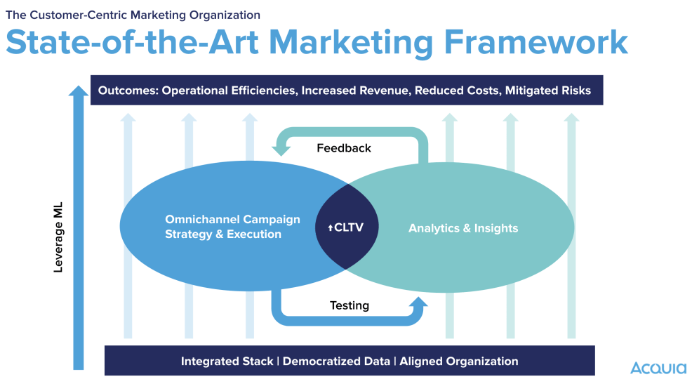 Color graphic of marketing framework