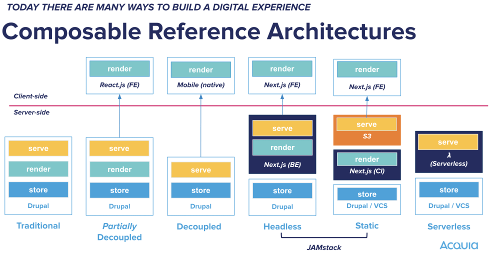 Color graphic of different CMS architectures