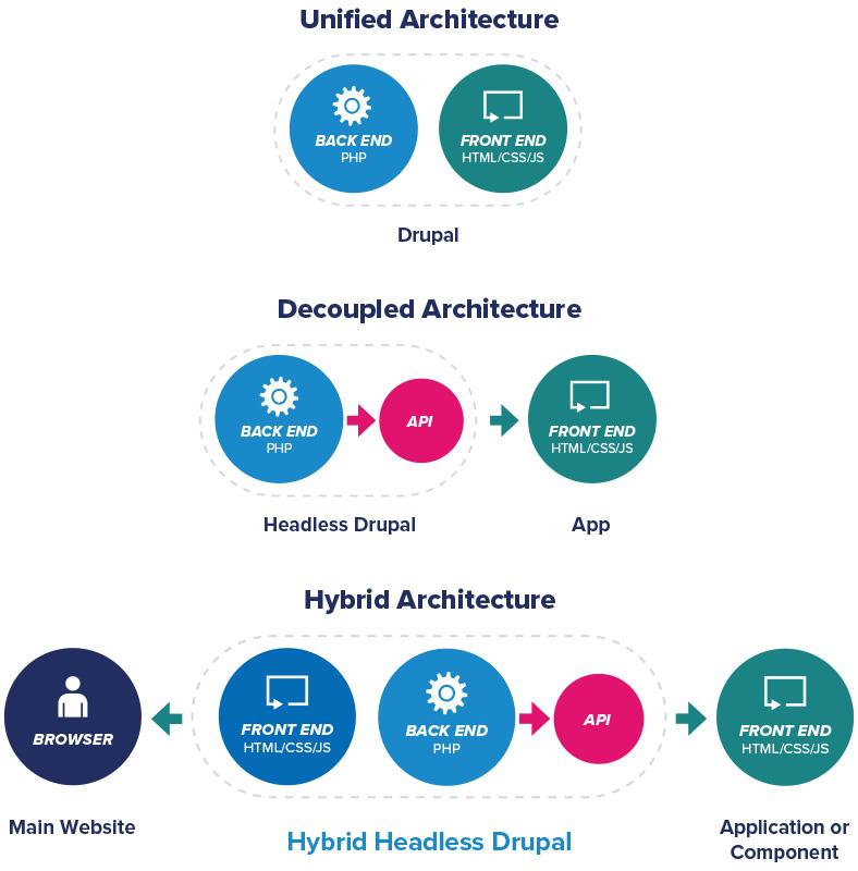 Color infographic of different Drupal architectures