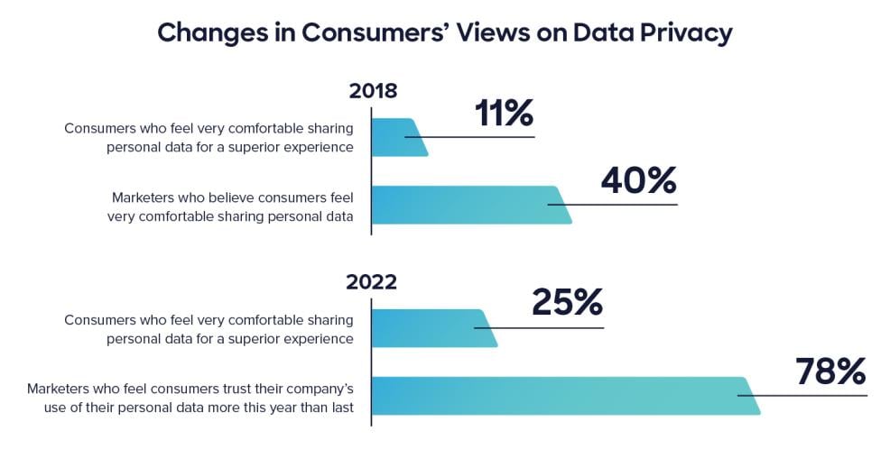 Bar charts showing consumer sentiment toward brands using their data in 2018 and 2022