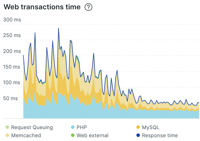 Chart of Acquia Cloud Next web transaction time