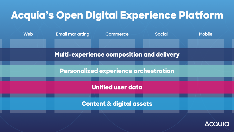 Graphic showing unified orchestration in Acquia's open digital experience platform (DXP)