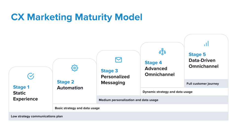 3-color graphic showing the 5 stages of a customer experience maturity model