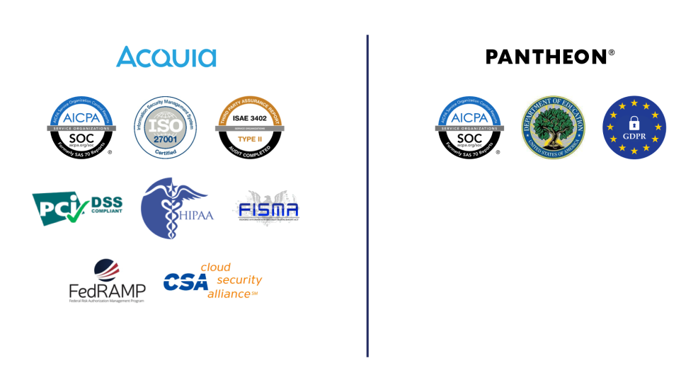 Comparison of compliance standards that Acquia solutions meet vs. those that Pantheon meets