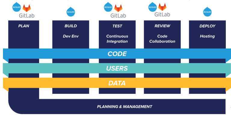 Color graphic of Acquia’s agile experience development workflow