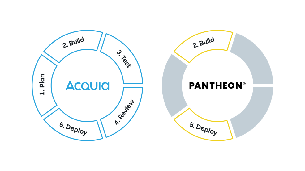 Graphic showing side-by-side comparison of development workflow stages that Acquia supports vs. those that Pantheon supports