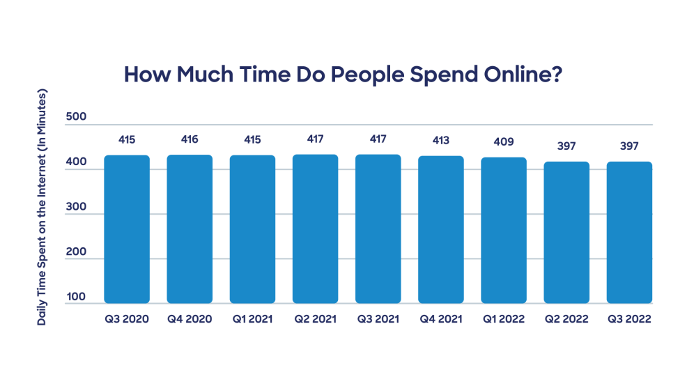 Graph showing how many minutes per day people spend online from 2020 to 2022