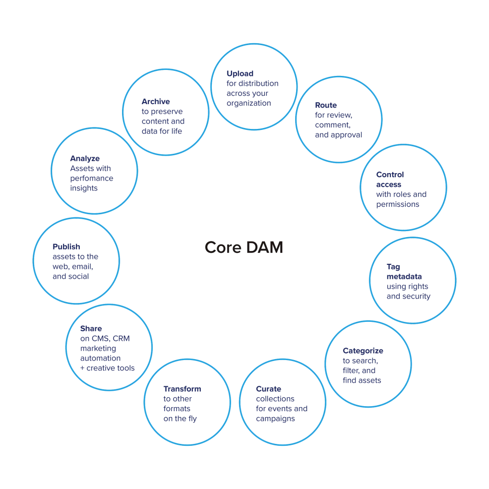 The components and functionality that make up a DAM solution. 
