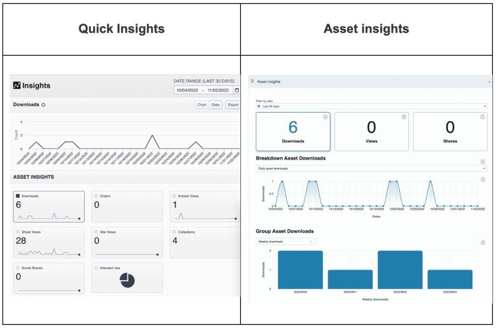 A side-by-side comparison of Acquia DAM's Quick Insights and asset insights