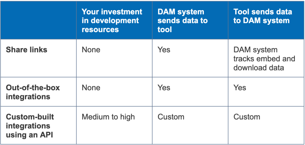Chart showing three ways to connect and extend your assets with DAM