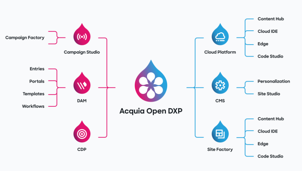 Acquia Product Portfolio Diagram