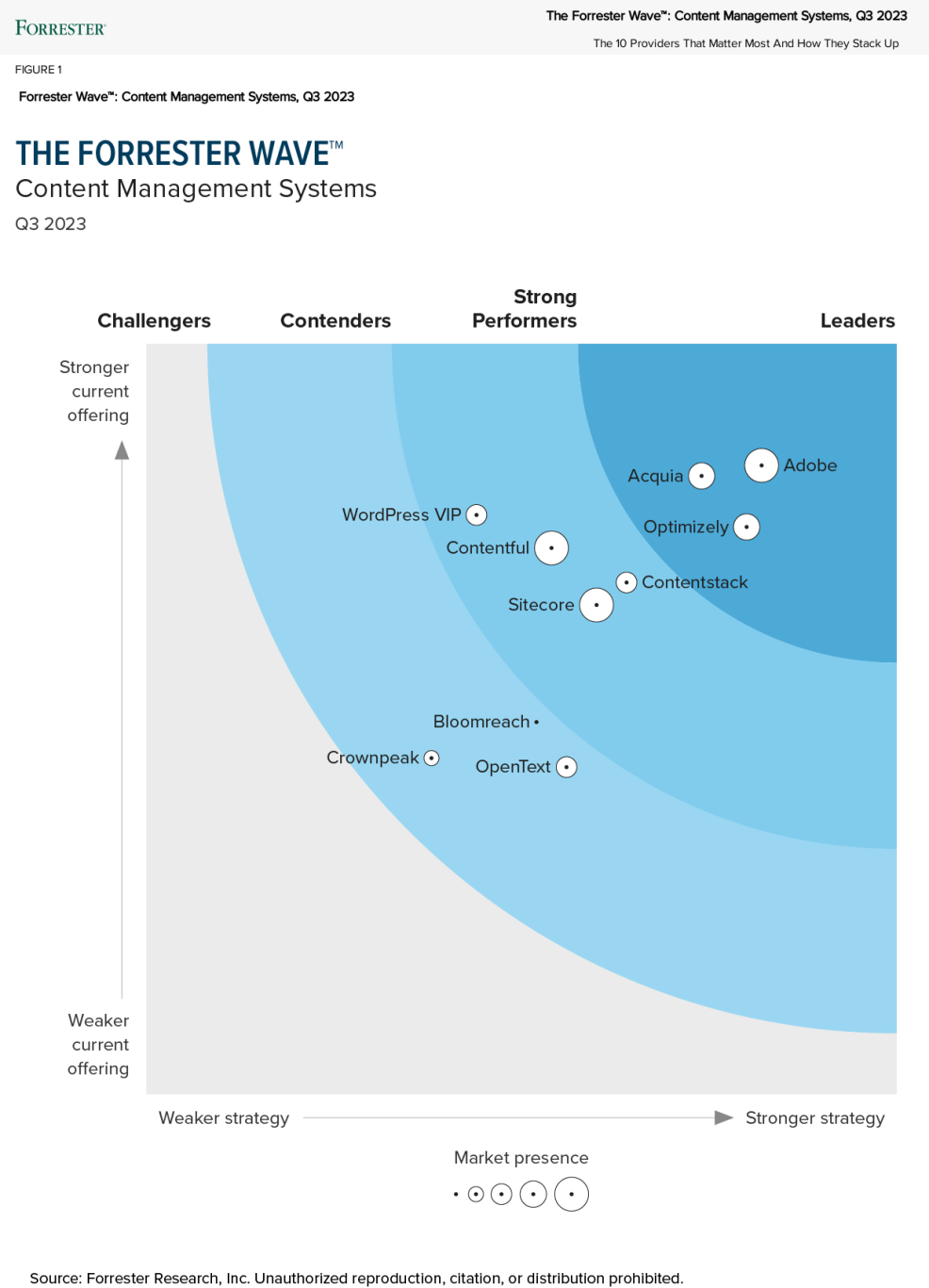 Forrester Wave: Content Management Systems Q3 2023 Leadership Chart