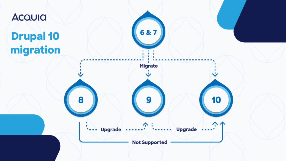 Illustration showing migration paths for open source platform Drupal 10