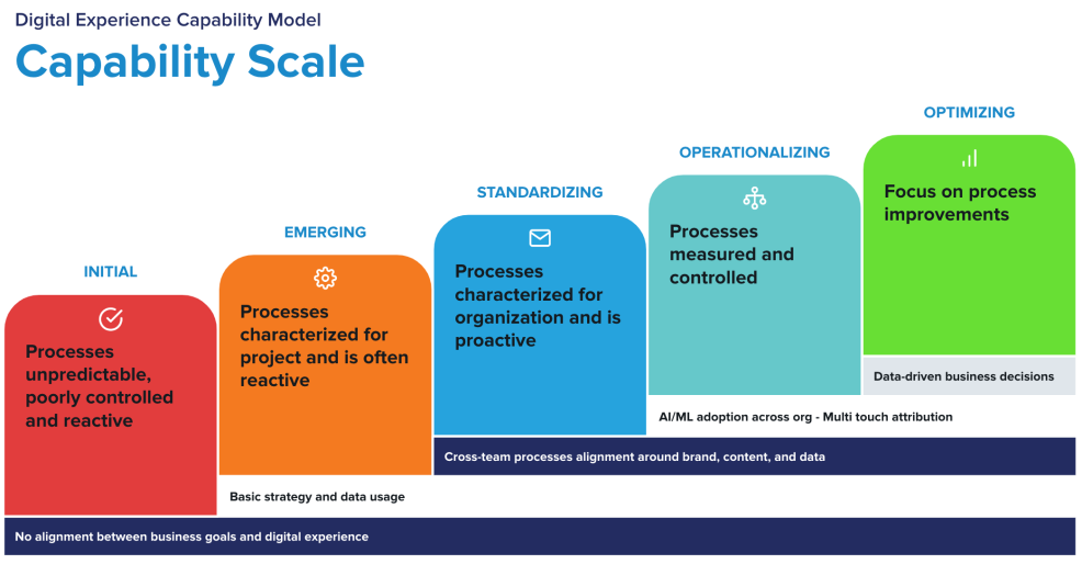 Screenshot of the scale by which capabilities are measured per the Digital Experience Capability Model