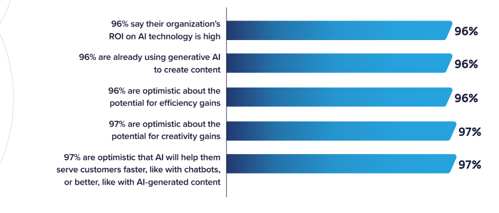CX Survey responses about how marketers feel about AI