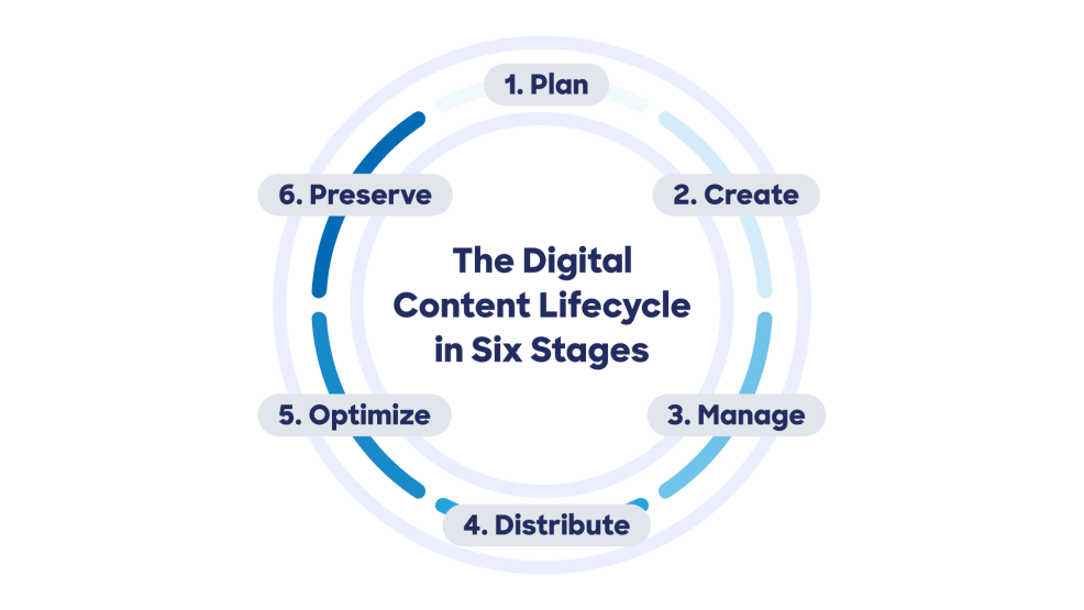 A graphic showing the 6 stages of the content lifecycle: plan, create, manage, distribute, optimize, and preserve! 